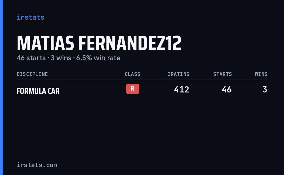Matias Fernandez12 iRacing stats card