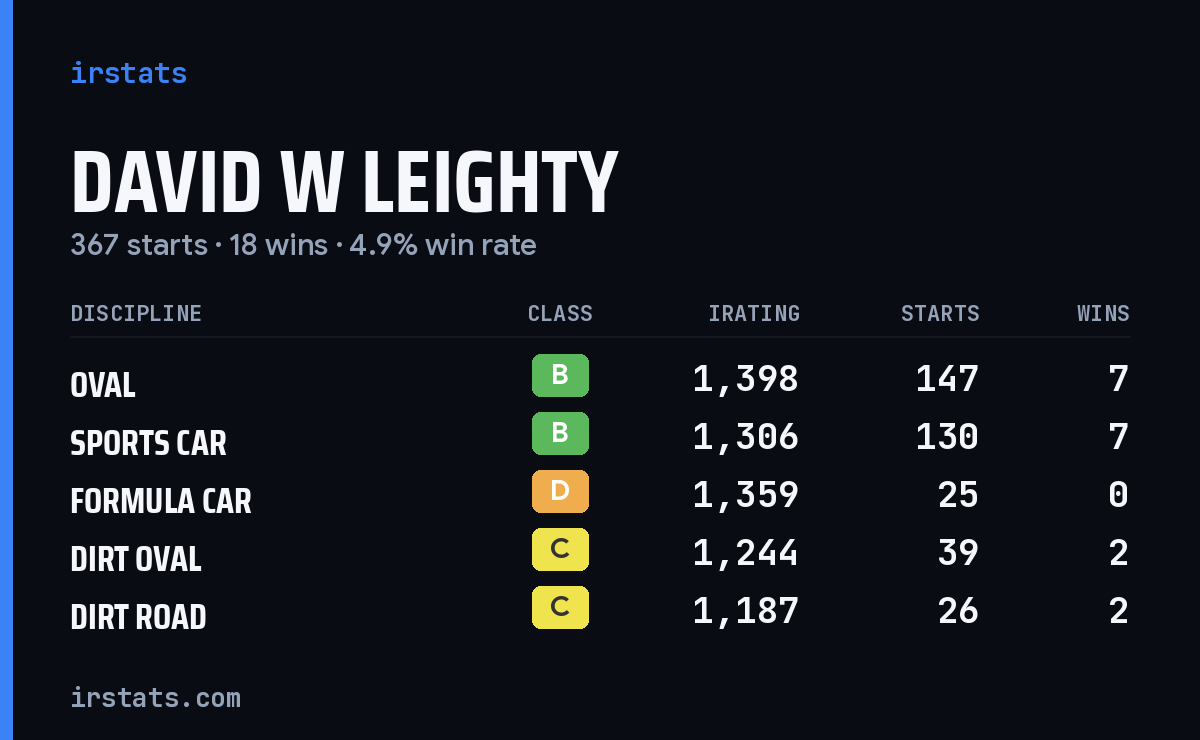 Loading... iRacing stats card