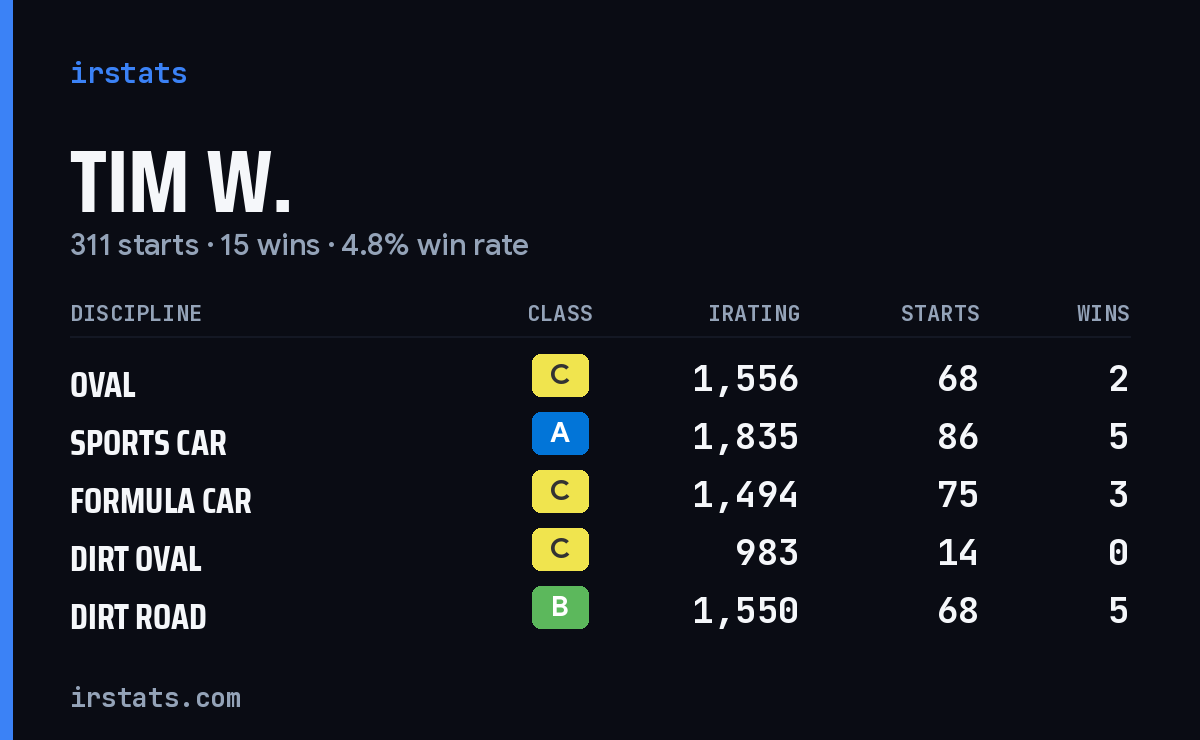 Loading... iRacing stats card