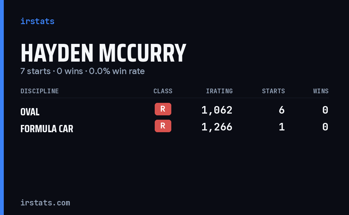 Hayden Mccurry iRacing stats card