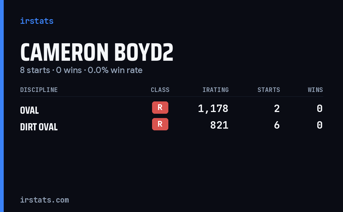 Cameron Boyd2 iRacing stats card