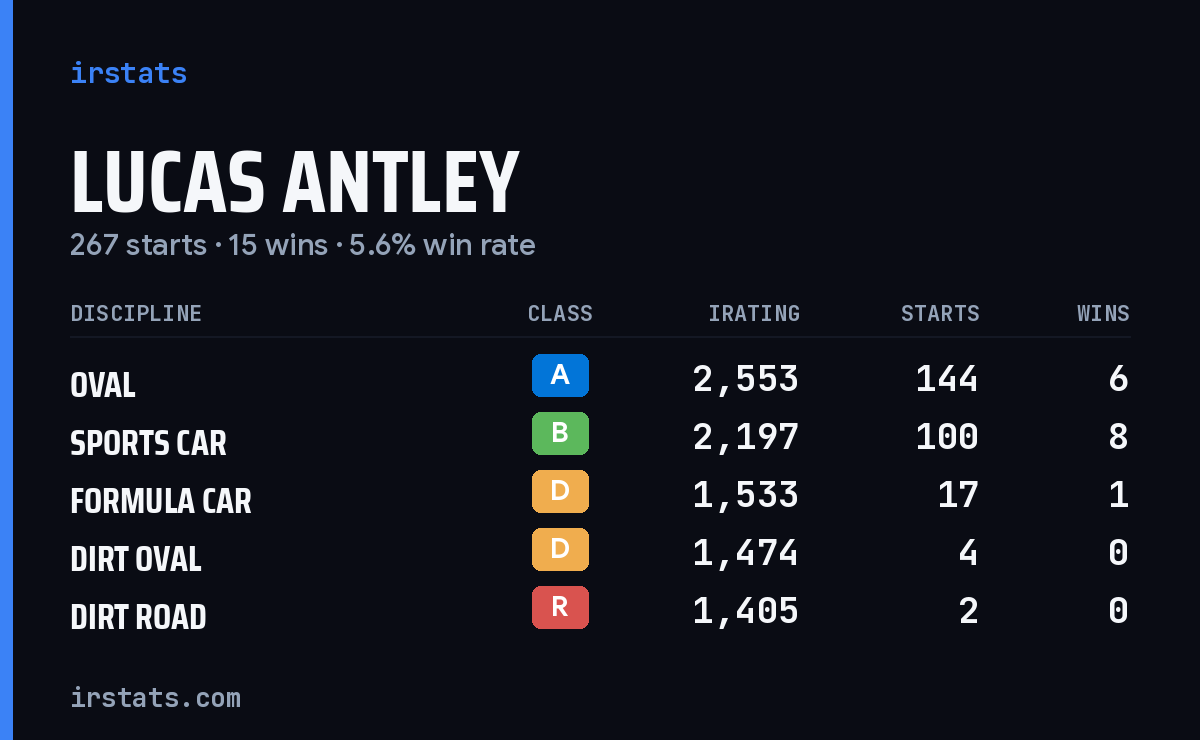 Loading... iRacing stats card