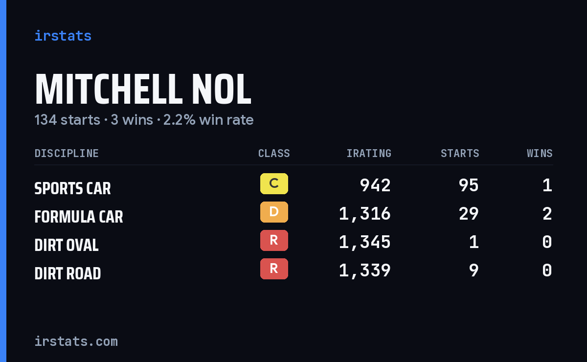 Mitchell Nol iRacing stats card