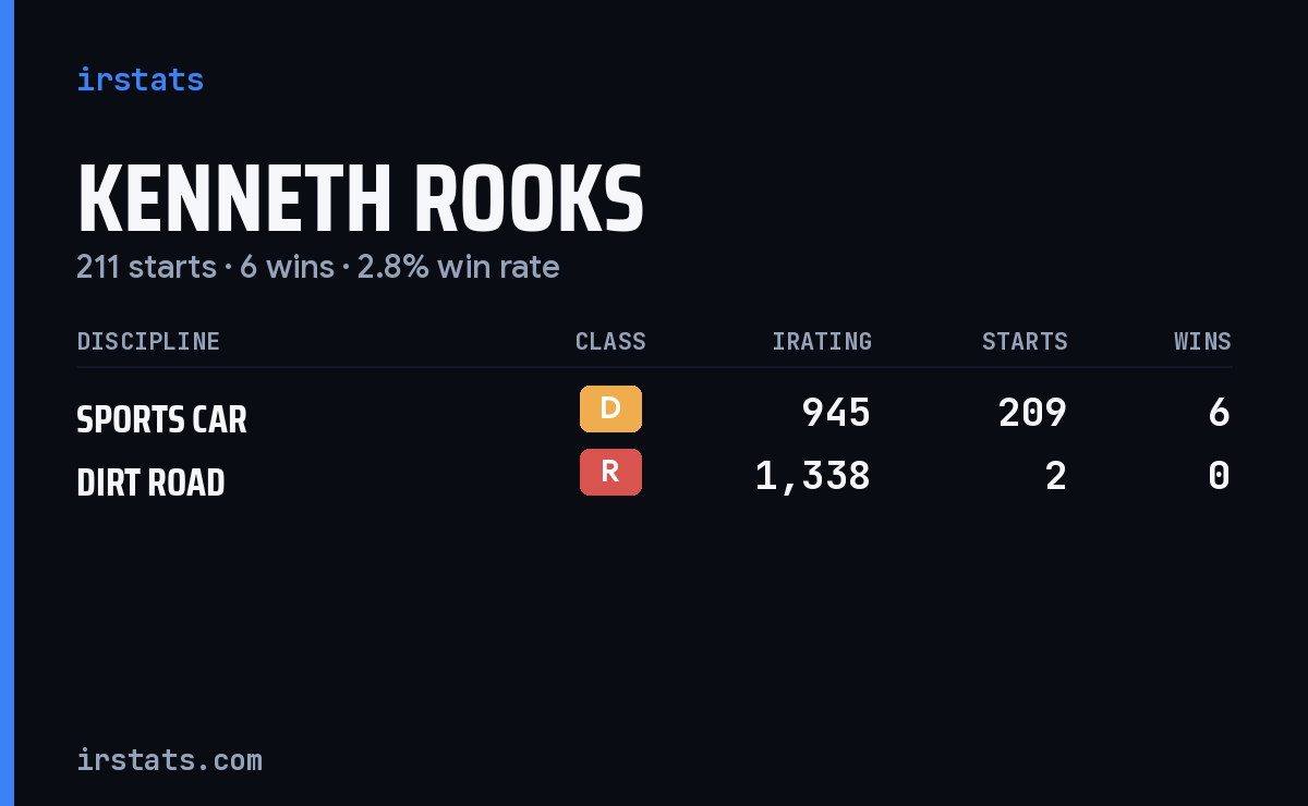 Kenneth Rooks iRacing stats card