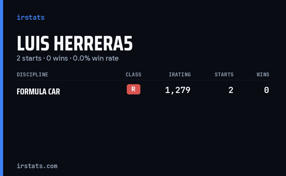 Luis Herrera5 iRacing stats card