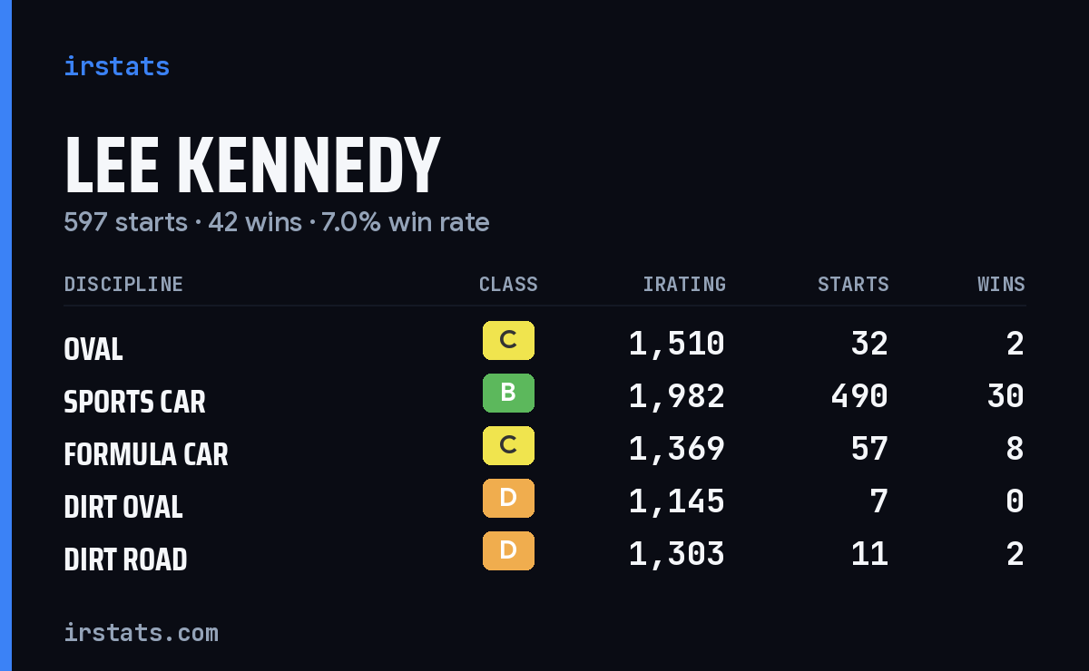 Lee Kennedy iRacing stats card