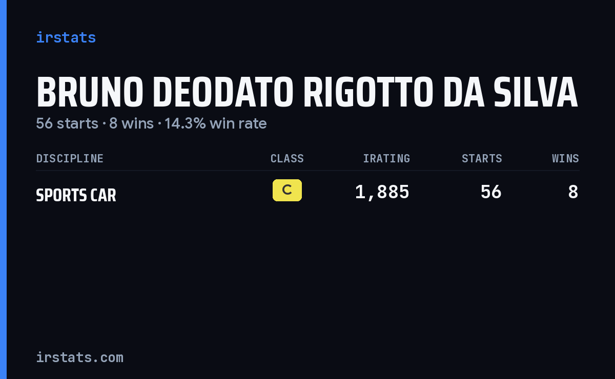 Bruno Deodato Rigotto Da Silva iRacing stats card