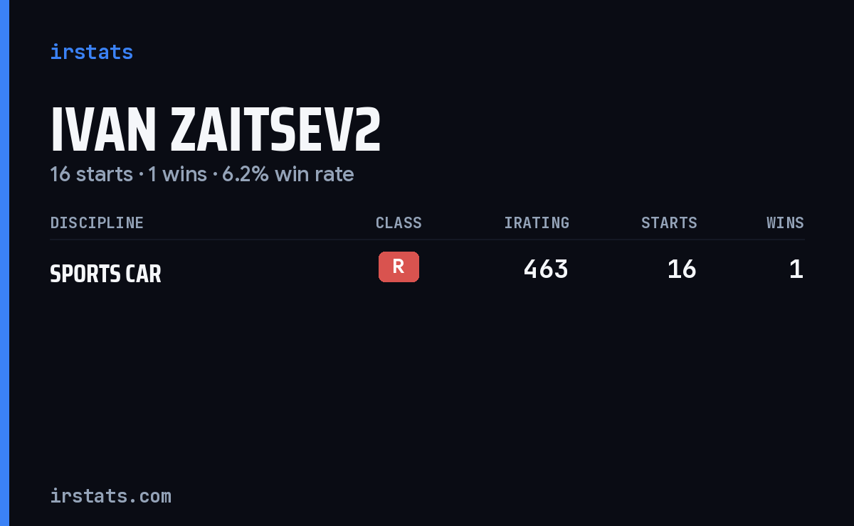 Ivan Zaitsev2 iRacing stats card