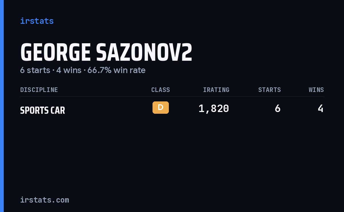 George Sazonov2 iRacing stats card