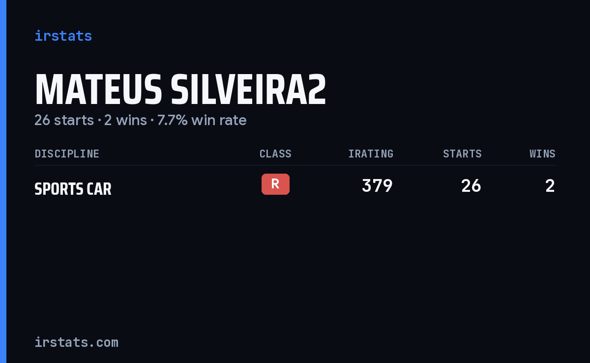 Mateus Silveira2 iRacing stats card