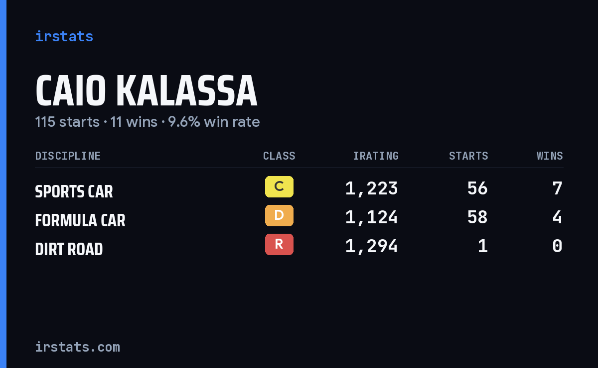 Caio Kalassa iRacing stats card