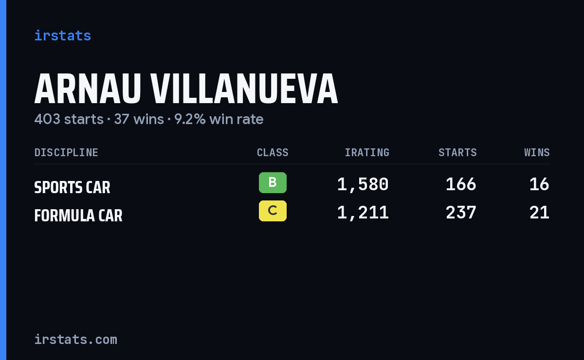 Arnau Villanueva iRacing stats card