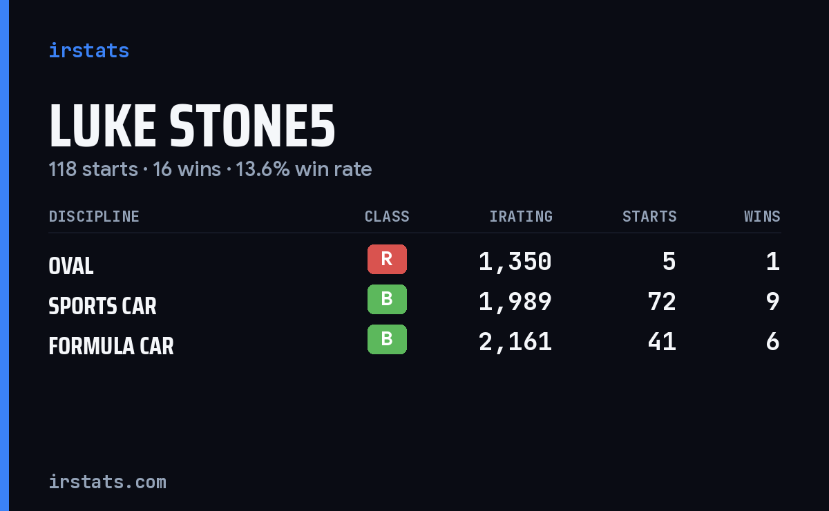Luke Stone5 iRacing stats card
