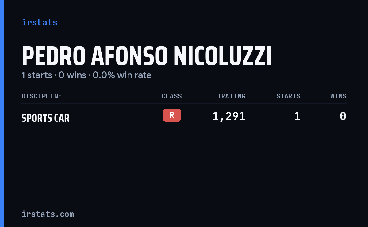 Pedro Afonso Nicoluzzi iRacing stats card