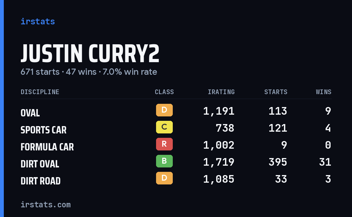 Justin Curry2 iRacing stats card