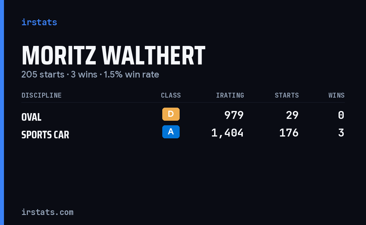 Moritz Walthert iRacing stats card