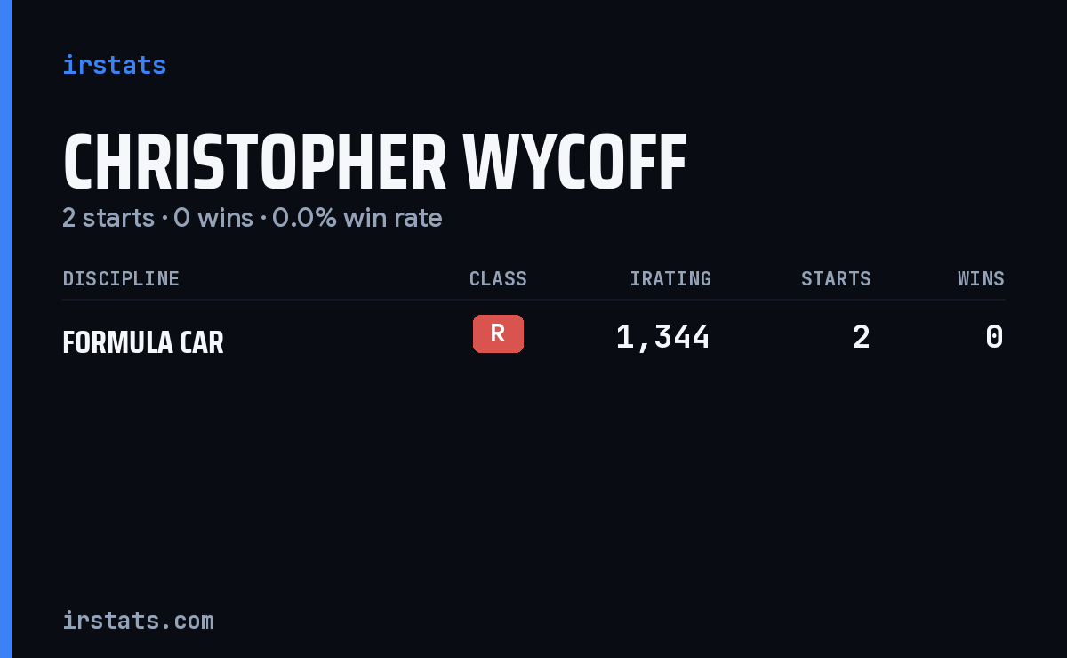 Christopher Wycoff iRacing stats card