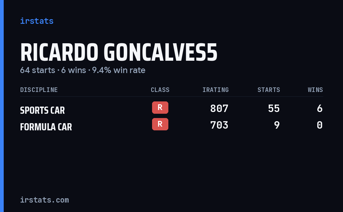 Ricardo Goncalves5 iRacing stats card