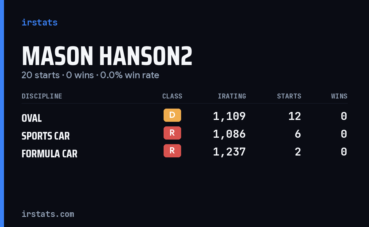 Loading... iRacing stats card