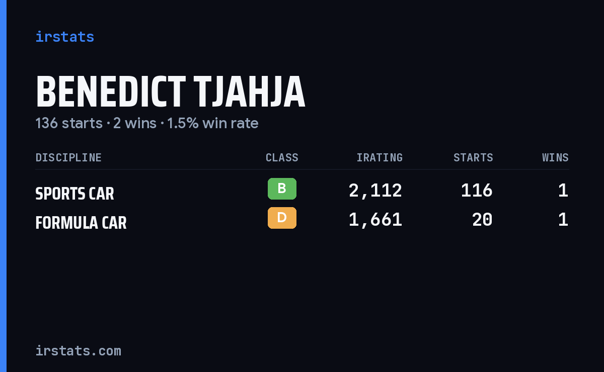 Benedict Tjahja iRacing stats card