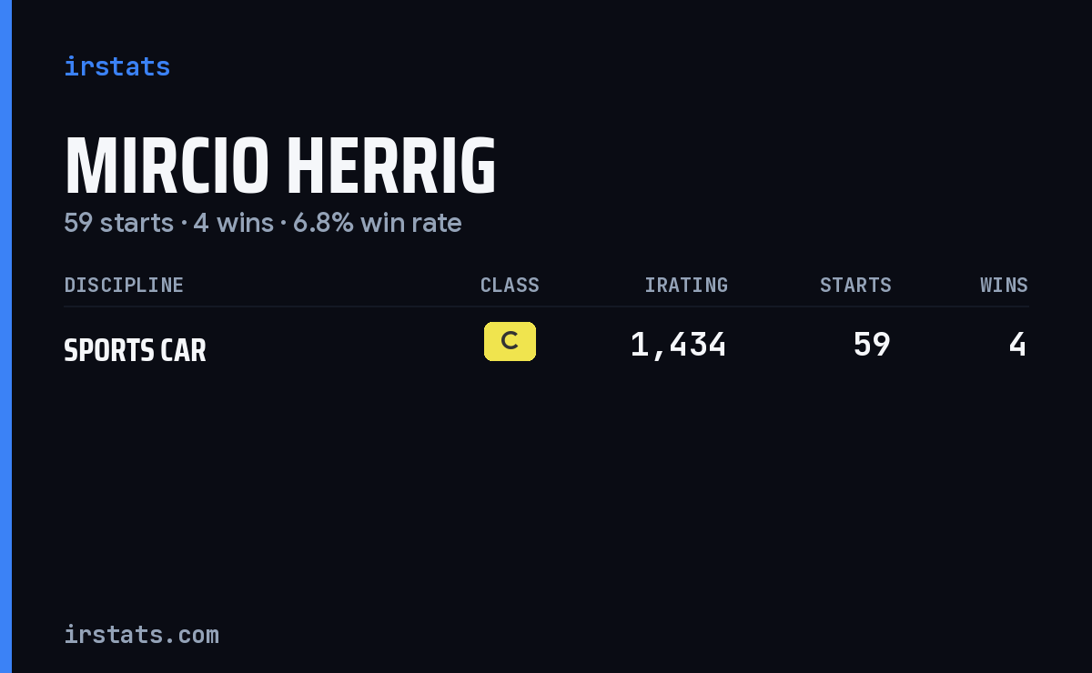 Mircio Herrig iRacing stats card