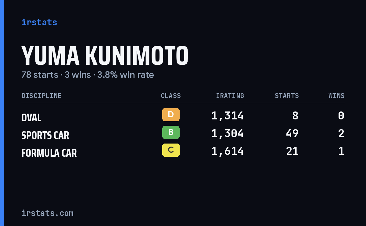 Yuma Kunimoto iRacing stats card