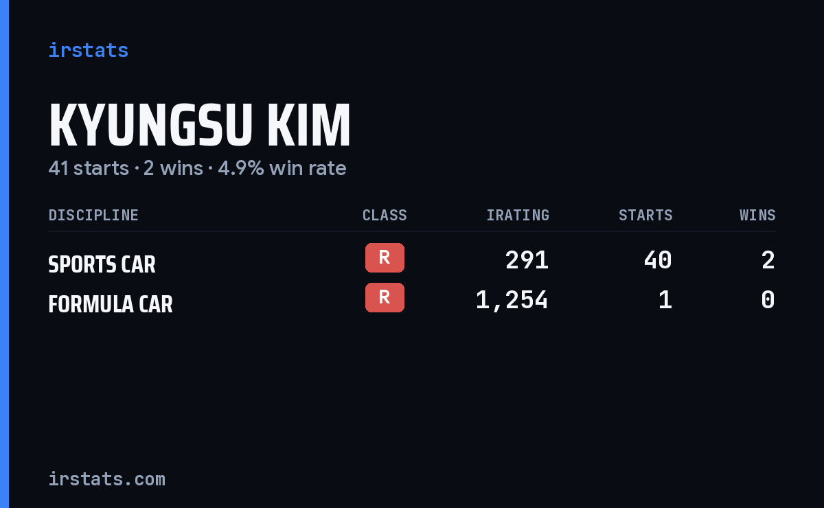 Kyungsu Kim iRacing stats card