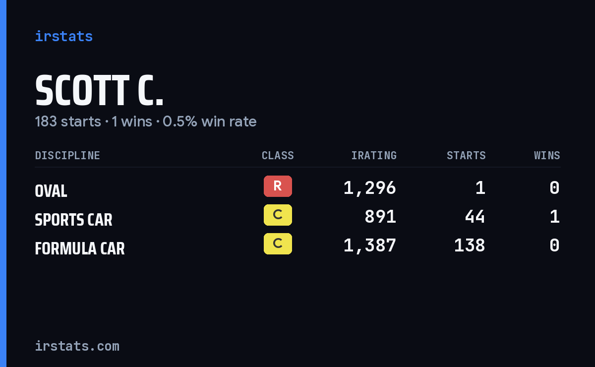 Scott C. iRacing stats card