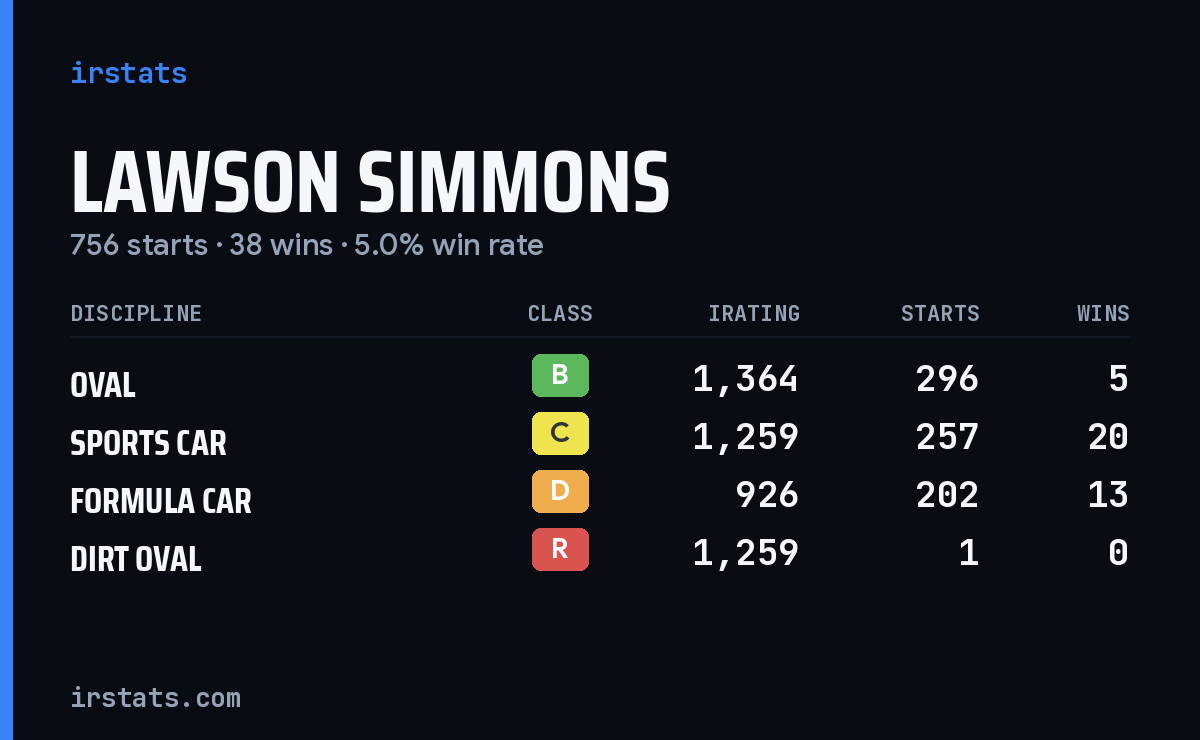 Lawson Simmons iRacing stats card