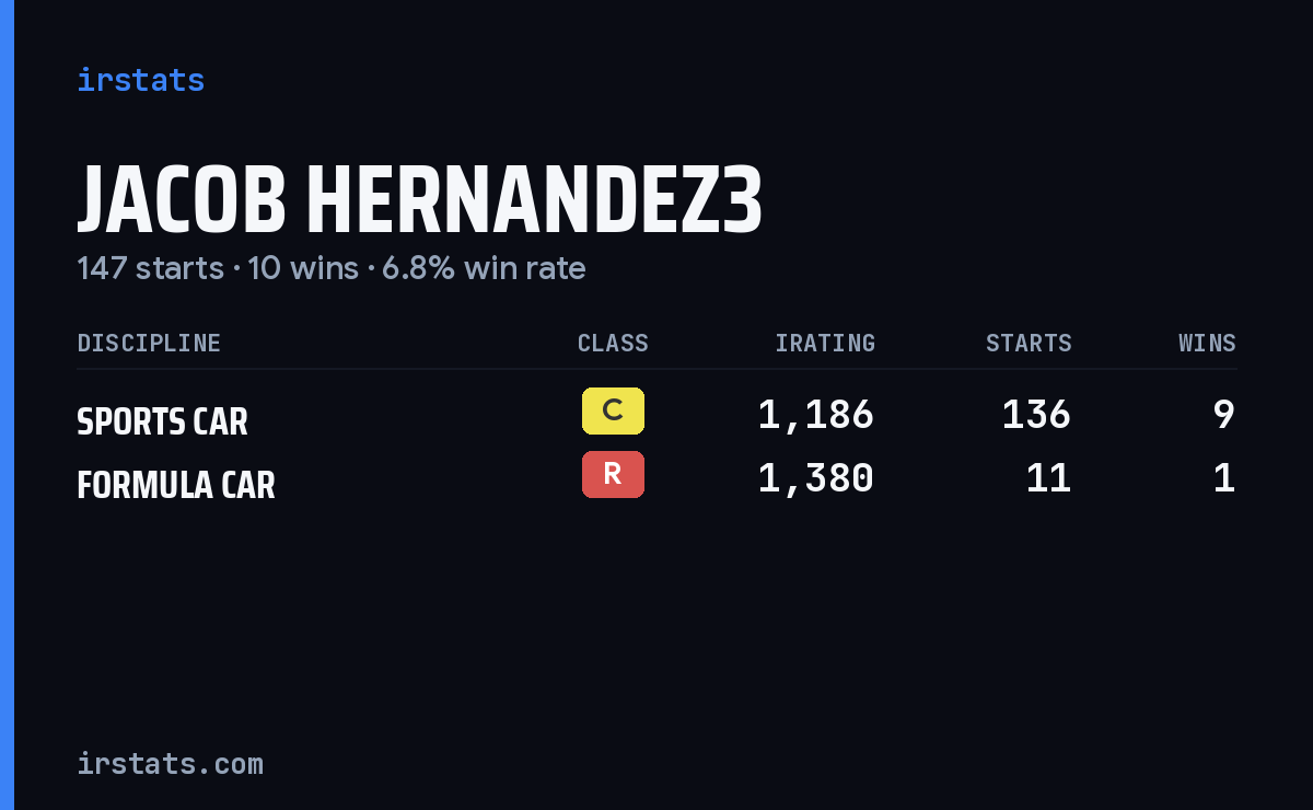Jacob Hernandez3 iRacing stats card