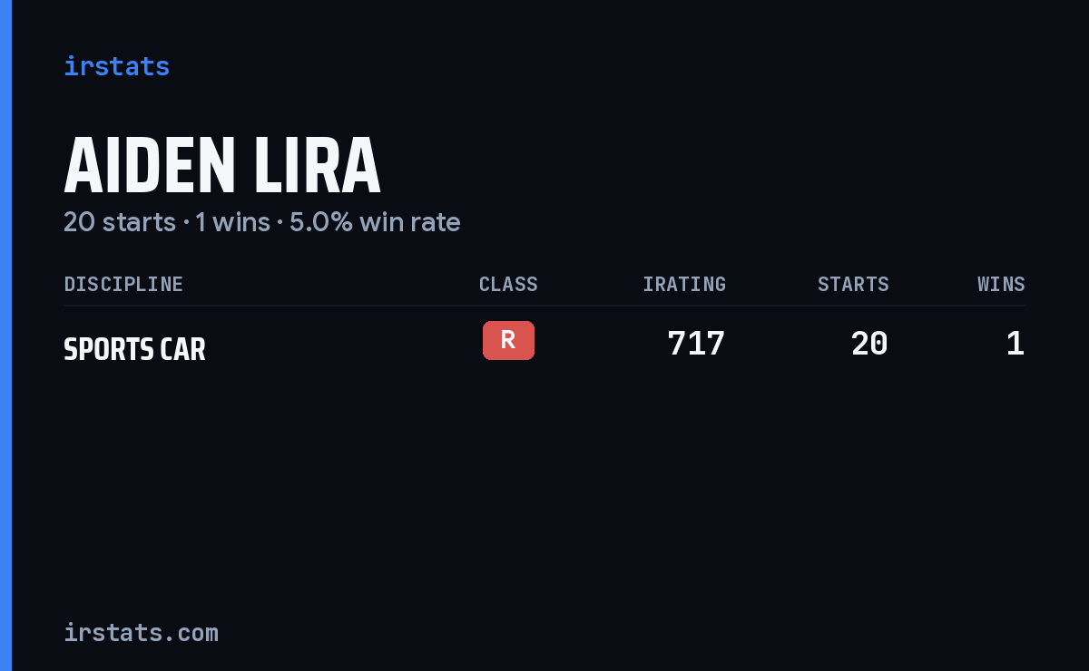 Aiden Lira iRacing stats card