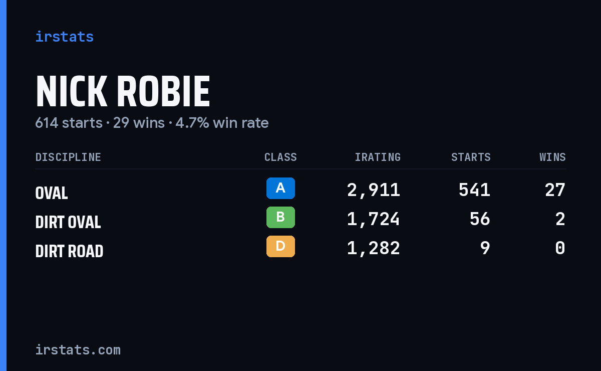 Nick Robie iRacing stats card