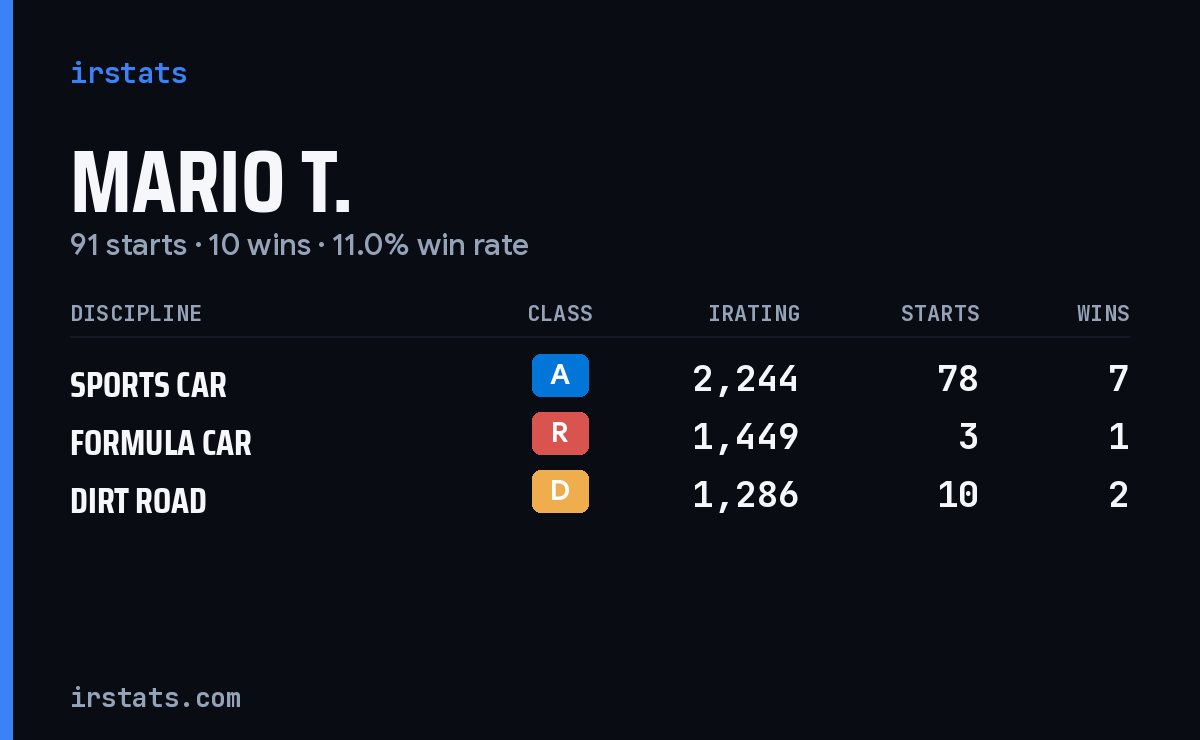 Loading... iRacing stats card