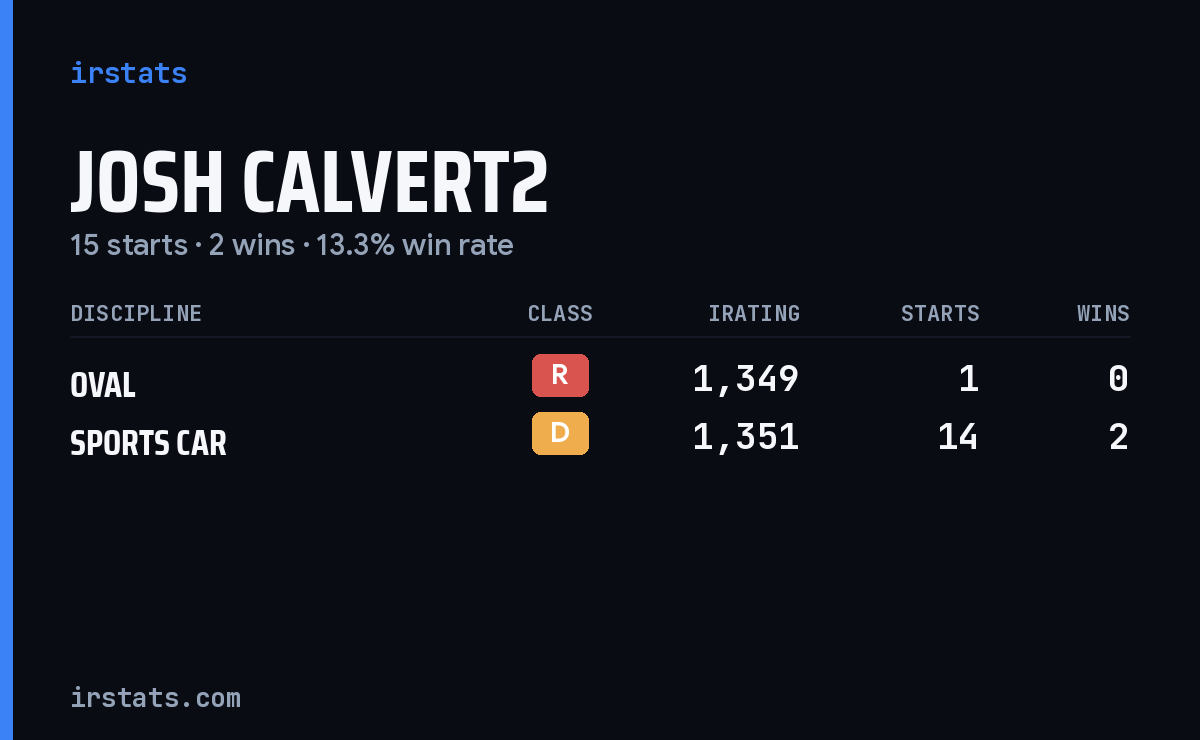 Josh Calvert2 iRacing stats card