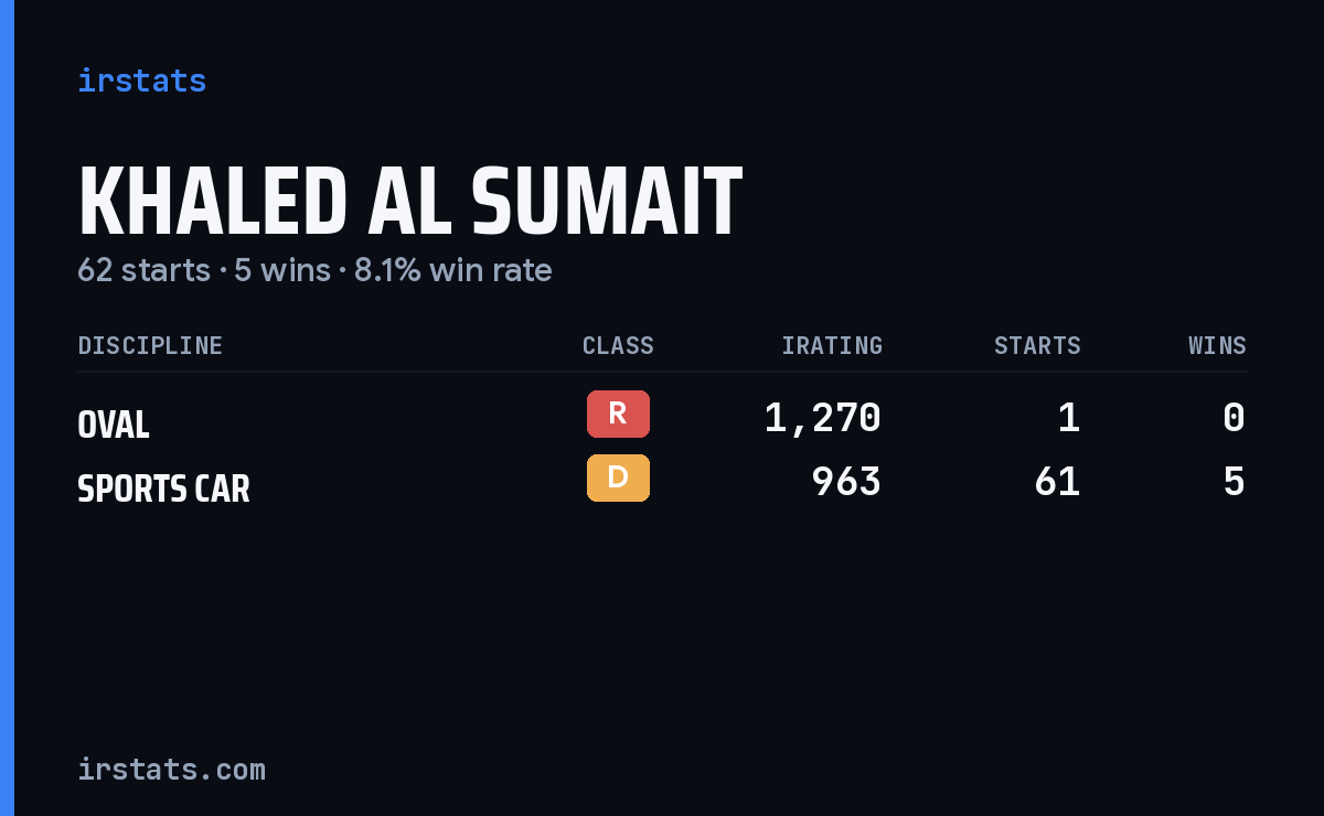 Khaled Al Sumait iRacing stats card