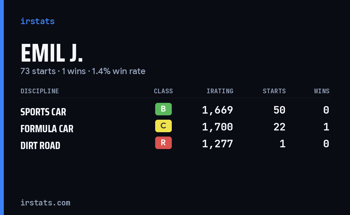 Emil J. iRacing stats card