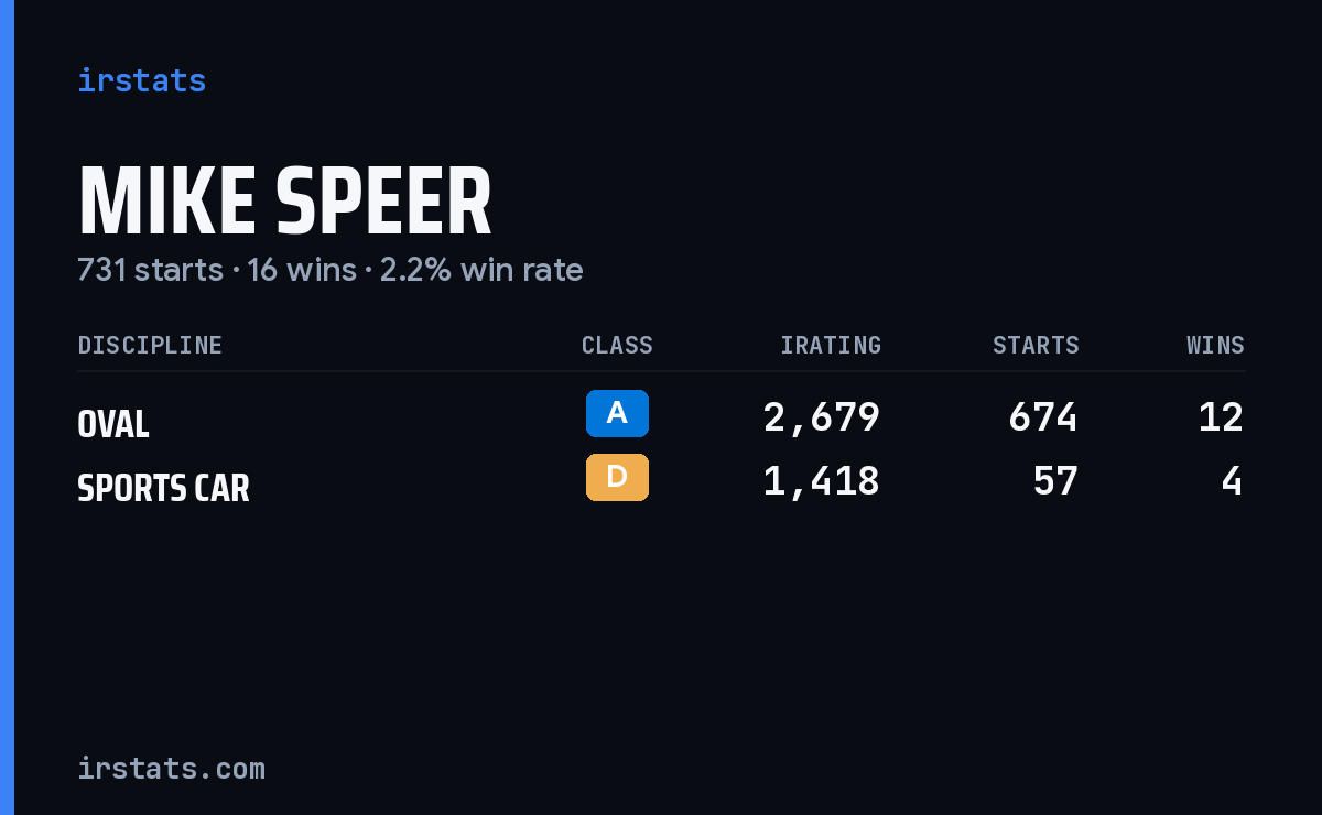 Mike Speer iRacing stats card