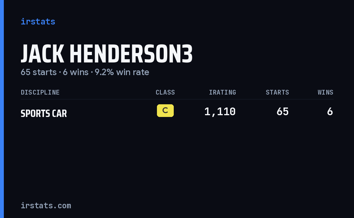 Jack Henderson3 iRacing stats card