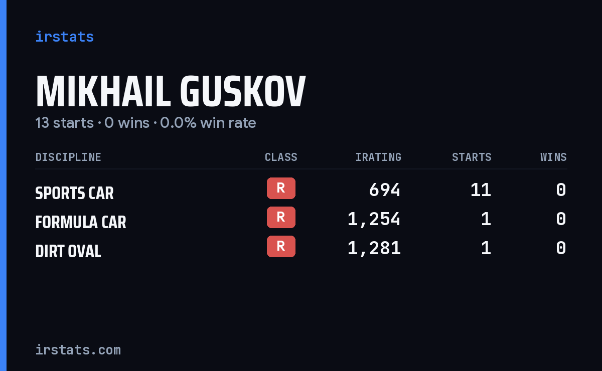 Mikhail Guskov iRacing stats card