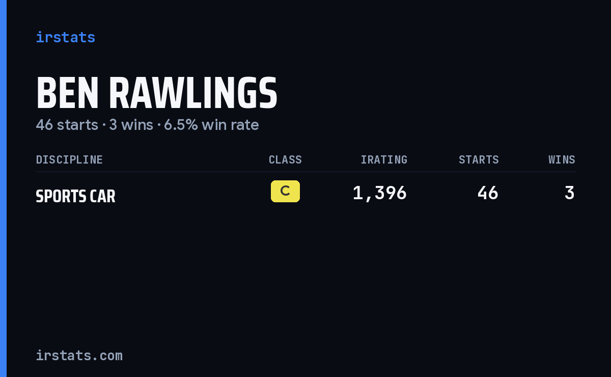 Ben Rawlings iRacing stats card