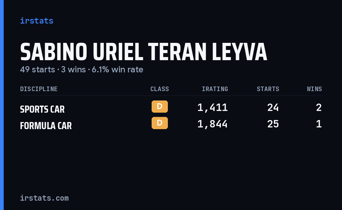Sabino Uriel Teran Leyva iRacing stats card