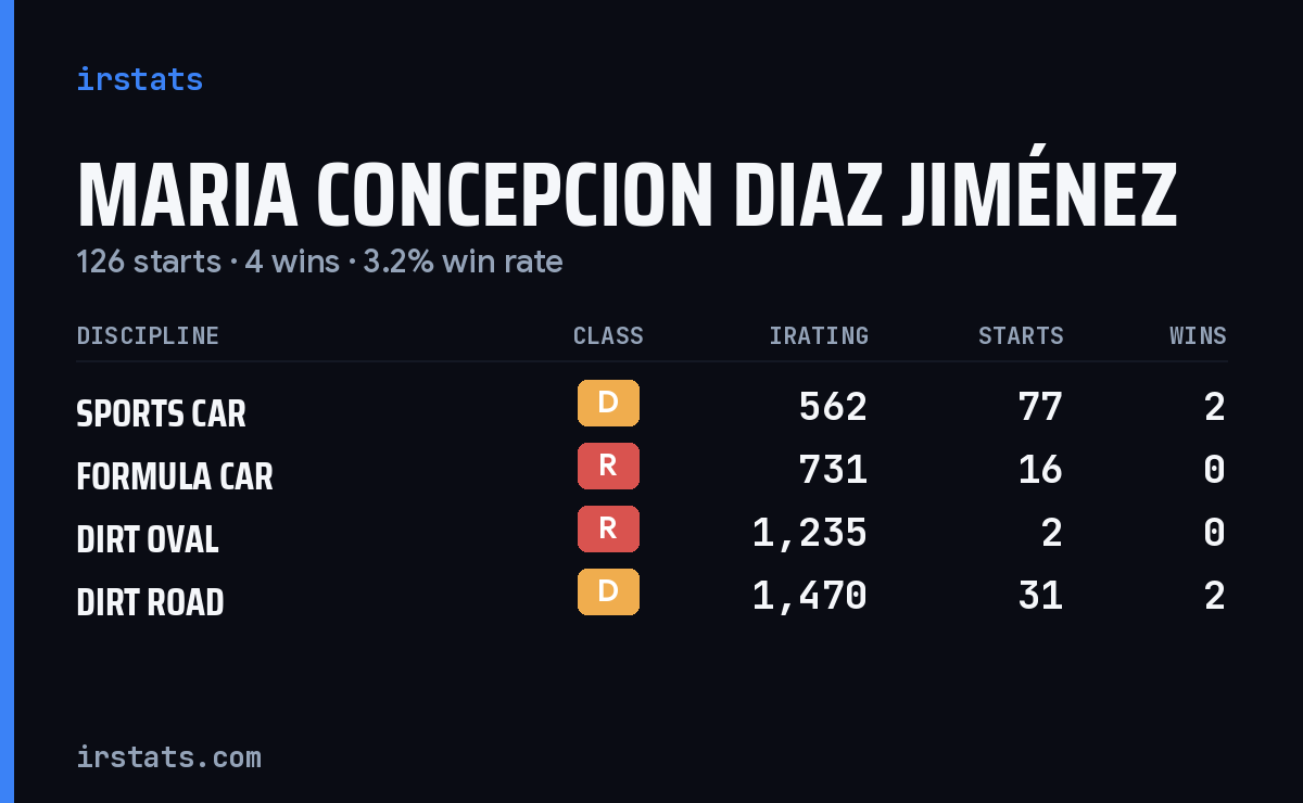 Maria Concepcion Diaz Jiménez iRacing stats card