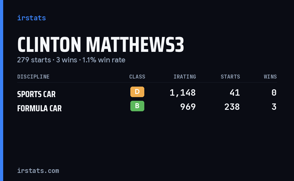 Clinton Matthews3 iRacing stats card