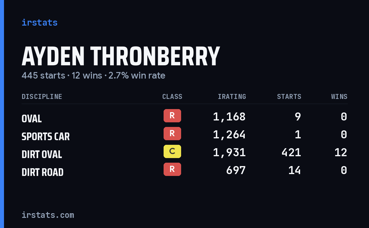 Ayden Thronberry iRacing stats card