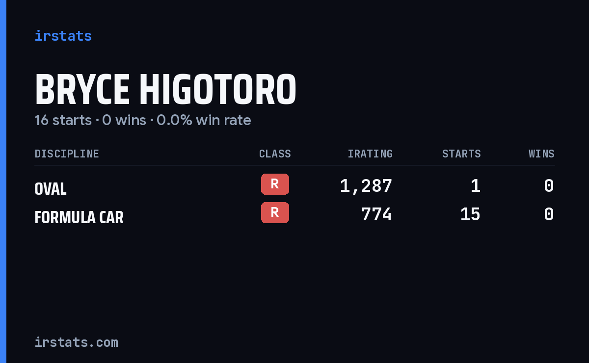 Bryce Higotoro iRacing stats card