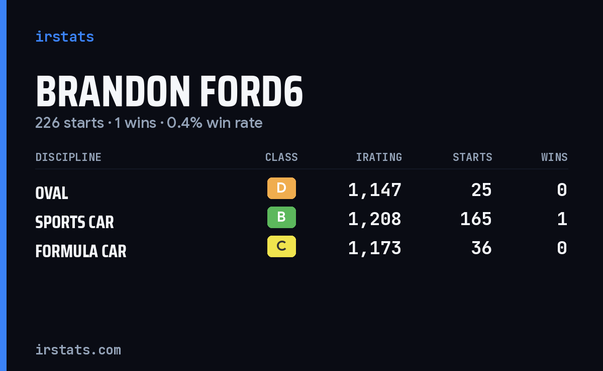 Loading... iRacing stats card