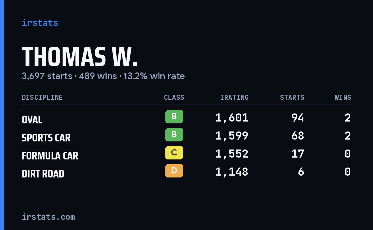 Loading... iRacing stats card