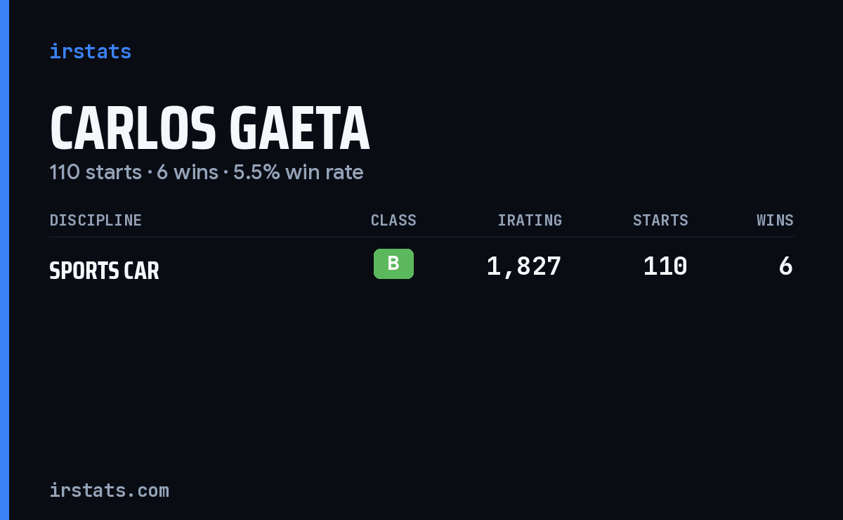 Carlos Gaeta iRacing stats card