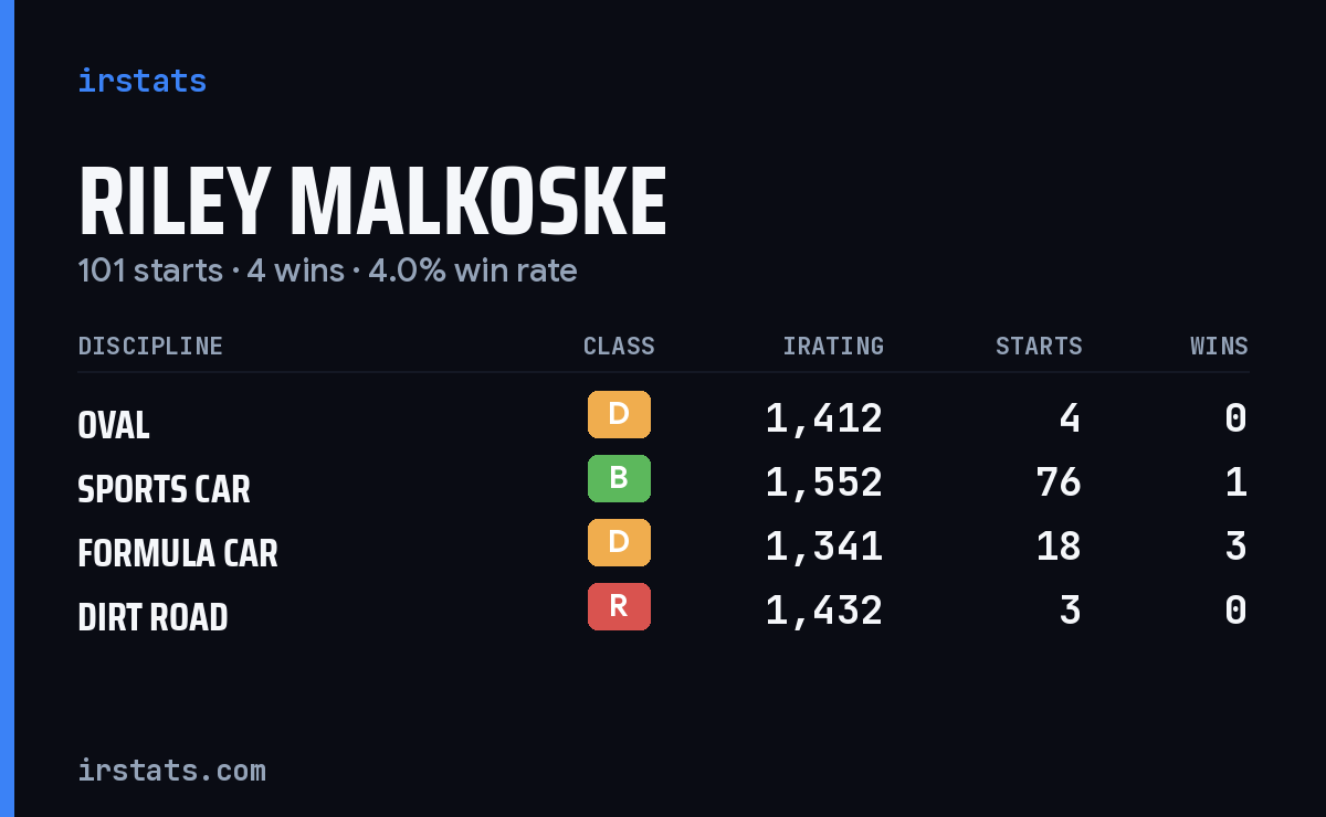 Riley Malkoske iRacing stats card