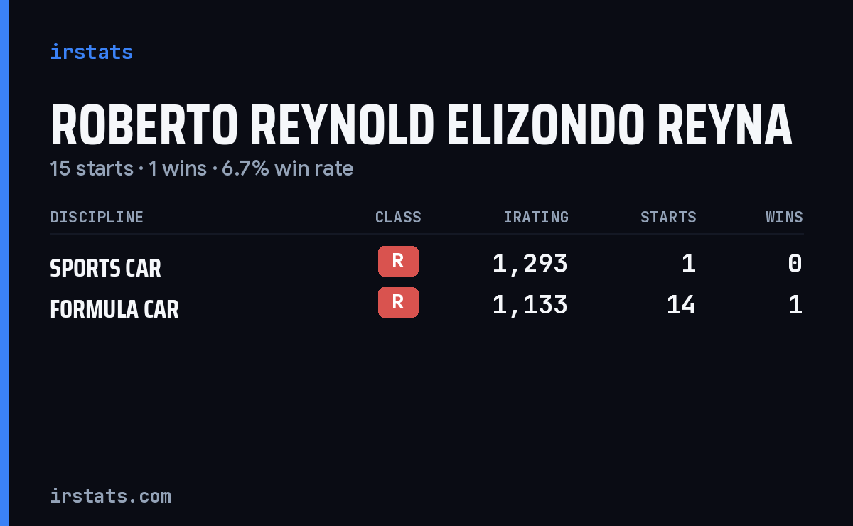 Roberto Reynold Elizondo Reyna iRacing stats card